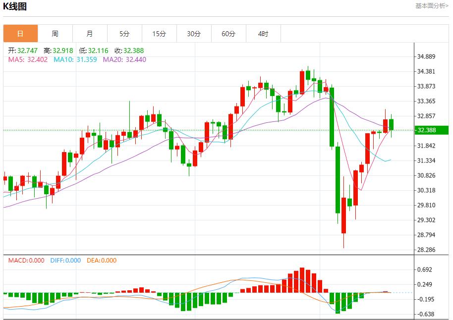 Trump criticized Powell for slow rate cuts, analysis of short-term trends of spot gold, silver, crude oil and foreign exchange on April 17(图4)