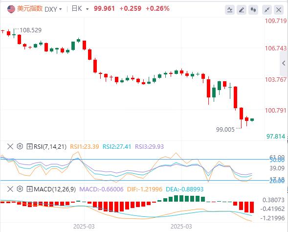 Trump once again considers relaxation the dollar hovering around the 100 mark(图1) Trump once again considers relaxation the dollar hovering around the 100 mark(图1)