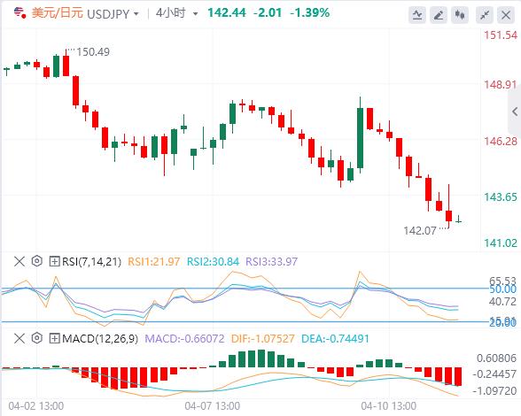 The dollar fell to years lows, gold soared(图3) The dollar fell to years lows, gold soared(图3)