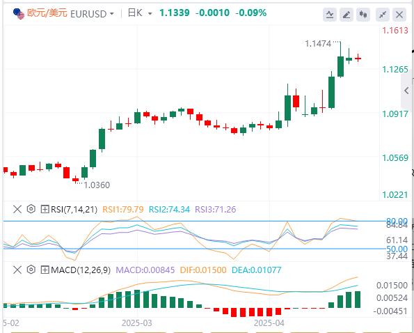 The Feds words stimulate the bond market, and the US dollar continues to lose favor(图1)