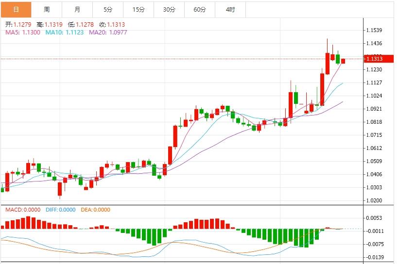 The US dollar index fluctuates below the 100 mark, and the market pays attention to the initial data of the US(图2) The US dollar index fluctuates below the 100 mark, and the market pays attention to the initial data of the US(图2)