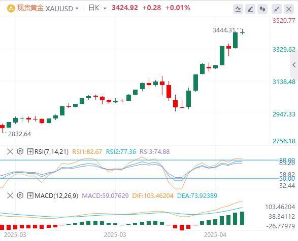 特朗普持续炮轰鲍威尔,美元在98附近徘徊 黄金暴涨(图4) 特朗普持续炮轰鲍威尔,美元在98附近徘徊 黄金暴涨(图4)