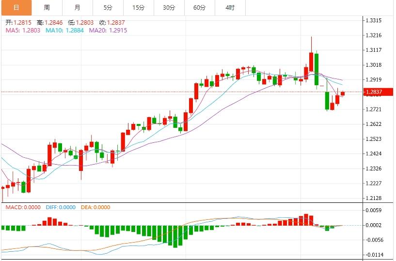 美元指数震荡于103下方,市场关注美国CPI(图3) 美元指数震荡于103下方,市场关注美国CPI(图3)