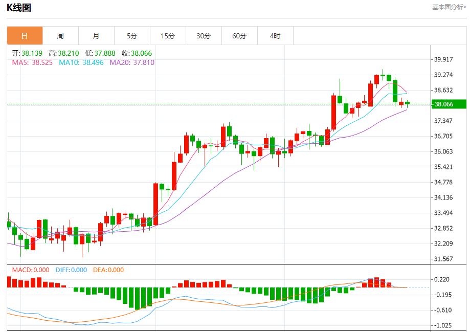 Trumps urgent sanctions on Russia, analysis of short-term trends of spot gold, silver, crude oil and foreign exchange on July 29(图4) Trumps urgent sanctions on Russia, analysis of short-term trends of spot gold, silver, crude oil and foreign exchange on July 29(图4)
