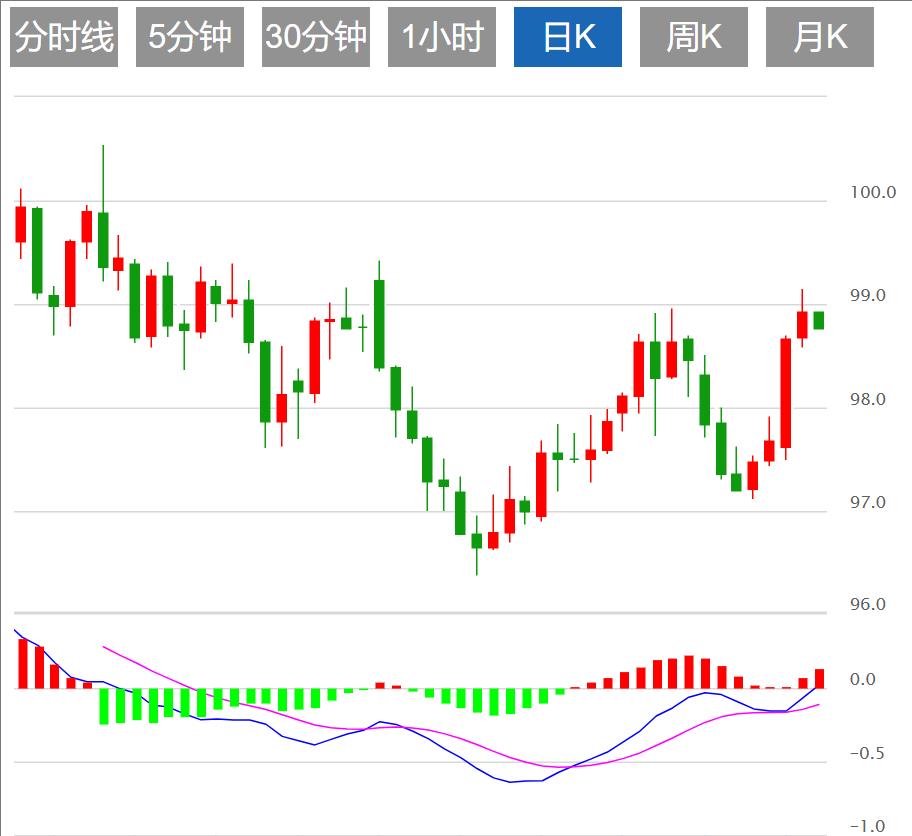 美元指数有望上涨，美联储决议携手美国GDP和“小非农”来袭！(图1)