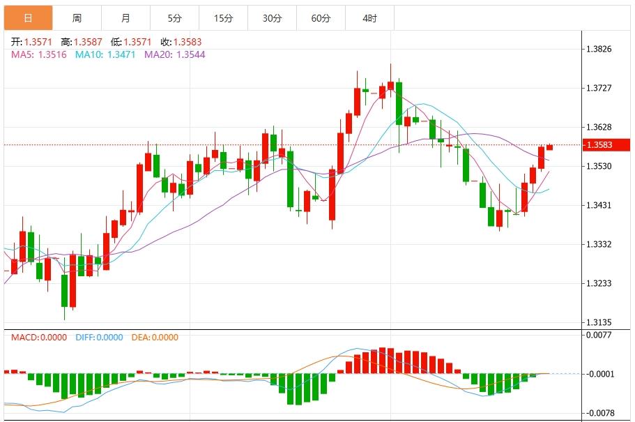 The dollar remains stable, Trump is about to visit the Fed(图3)