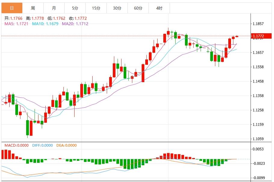 The dollar remains stable, Trump is about to visit the Fed(图2)
