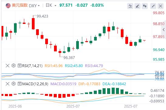 美元压制在98下方,美欧达成贸易协议(图1) 美元压制在98下方,美欧达成贸易协议(图1)