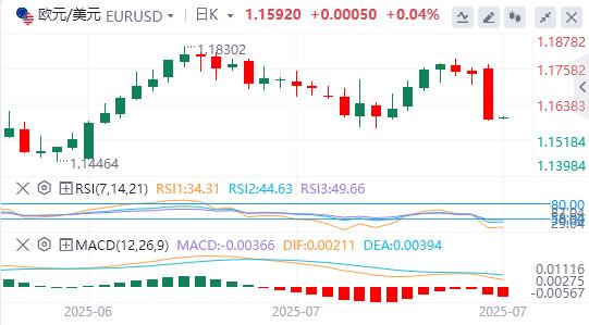 美元指数大幅上扬，特朗普再催美联储降息(图2)