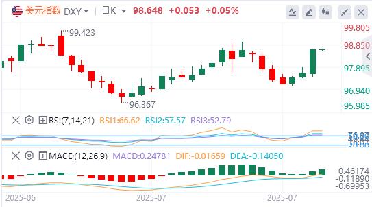美元指数大幅上扬，特朗普再催美联储降息(图1)
