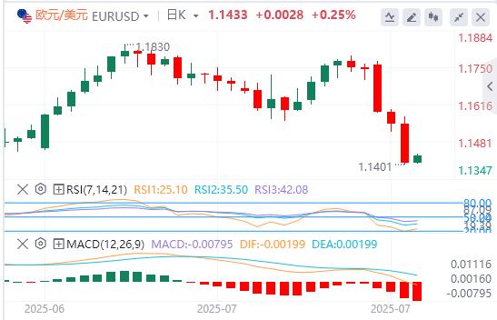 鲍威尔给降息预期“泼冷水”！美指大涨逾1%(图2)