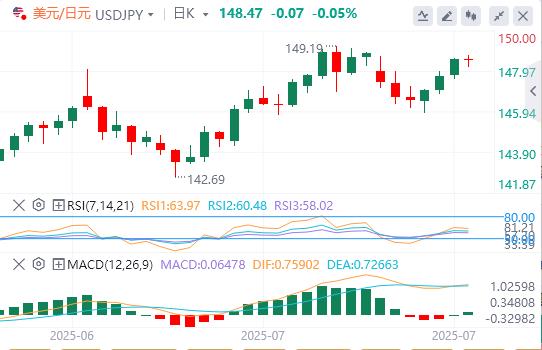 The dollars rise loses momentum, focus turns to US data(图3) The dollars rise loses momentum, focus turns to US data(图3)