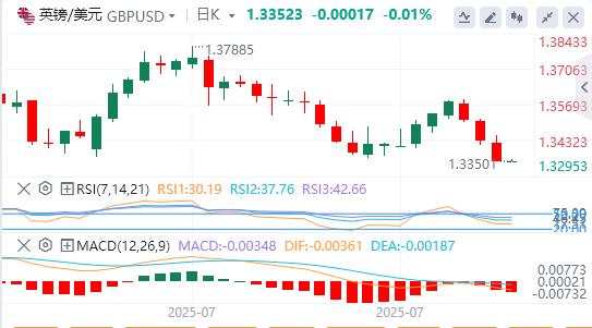 美元指数大幅上扬，特朗普再催美联储降息(图3)