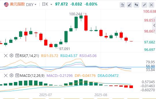The US dollar index has been falling continuously, and jq.xmxmxm.cnpetition for the position of Federal Reserve Chairman is booming!(图1)