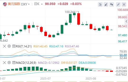 CPI data contradictions intensify the Federal Reserves dilemma, and policy suspense in September suppresses the trend of the US index(图1)