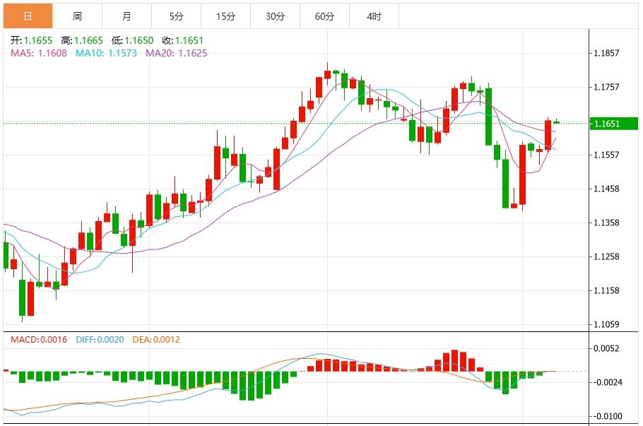 The Feds interest rate cut expectations heat up, and the US dollar index is downward approaching the 98 mark(图2)