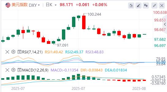 美元重返98美元关口,“普泽会”已在路上?(图1) 美元重返98美元关口,“普泽会”已在路上?(图1)