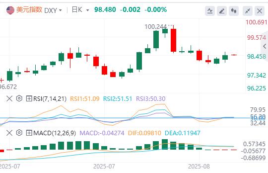 Tariffs push up CPI expectations, and the US index stabilizes at a key level may continue to rebound(图1) Tariffs push up CPI expectations, and the US index stabilizes at a key level may continue to rebound(图1)