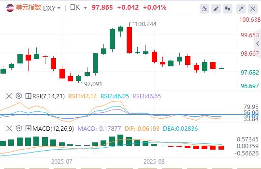 The dollar index continues to fall, and Fed Daly predicts two interest rate cuts this year(图1)