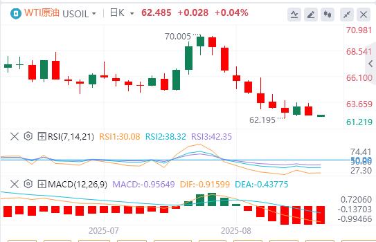 The overall CPI of the United States remained flat in July, and the US dollar index fell sharply(图5)