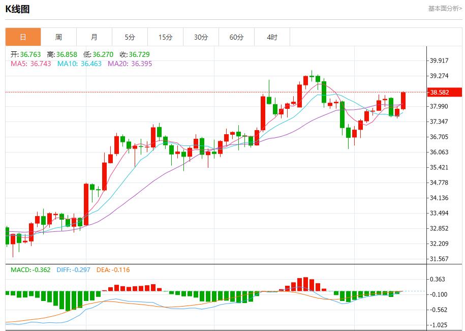 US inflation cools down, analysis of short-term trends of spot gold, silver, crude oil and foreign exchange on August 13(图3)
