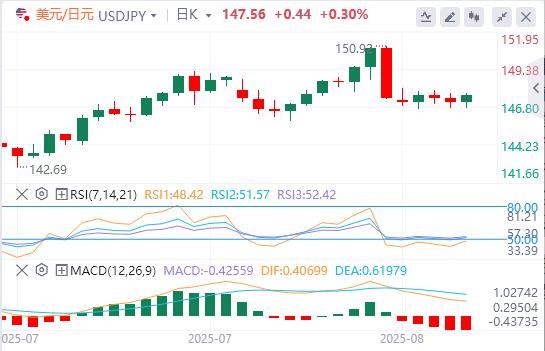 美元企稳,特朗普提名美联储关键人物!黄金突传被征收关税(图3) 美元企稳,特朗普提名美联储关键人物!黄金突传被征收关税(图3)
