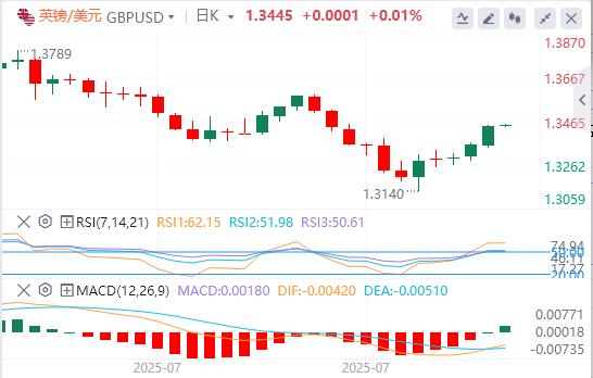 U.S.-peer tariffs officially jq.xmxmxm.cne into effect, the U.S. dollar index hovers around $98(图3)