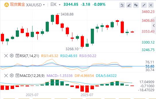 The overall CPI of the United States remained flat in July, and the US dollar index fell sharply(图4)