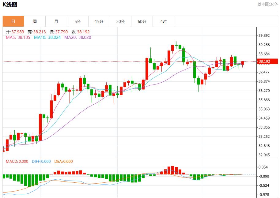 European bond yields fell, analysis of short-term trends of spot gold, silver, crude oil and foreign exchange on August 18(图4)