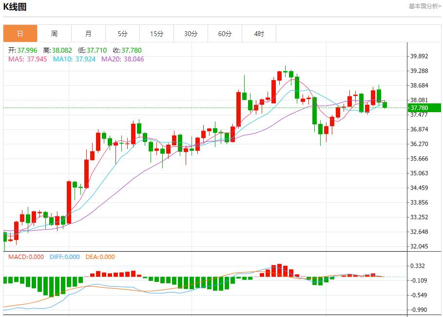 多国国债收益率走势分化,8月15日现货黄金、白银、原油、外汇短线走势分析(图4) 多国国债收益率走势分化,8月15日现货黄金、白银、原油、外汇短线走势分析(图4)