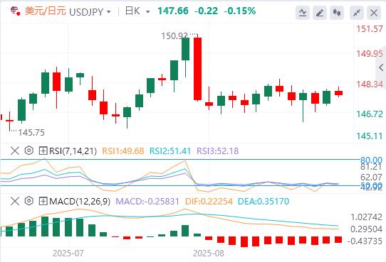 The dollar index consolidates around 98, traders wait for more Fed rate cut signals(图3) The dollar index consolidates around 98, traders wait for more Fed rate cut signals(图3)