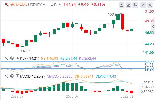 The Federal Reserves bet on interest rate cuts stimulates the world! Market calmed before the release of mid-range data in the United States(图3) The Federal Reserves bet on interest rate cuts stimulates the world! Market calmed before the release of mid-range data in the United States(图3)