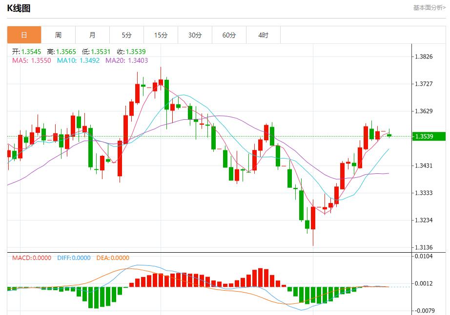 European bond yields fell, analysis of short-term trends of spot gold, silver, crude oil and foreign exchange on August 18(图2)
