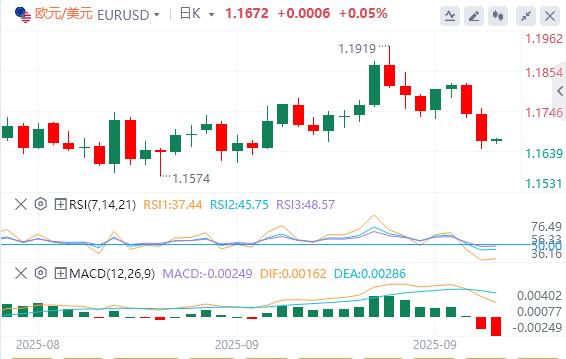 美国二季度GDP大幅上修!美指创近两周新高(图2) 美国二季度GDP大幅上修!美指创近两周新高(图2)