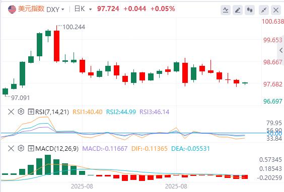 美元指数承压走低，米兰“很可能”在9月美联储会议前就职(图1)