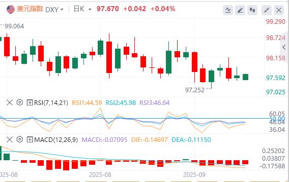 美元指数在98下方,特朗普称若北约停购俄石油(图1) 美元指数在98下方,特朗普称若北约停购俄石油(图1)
