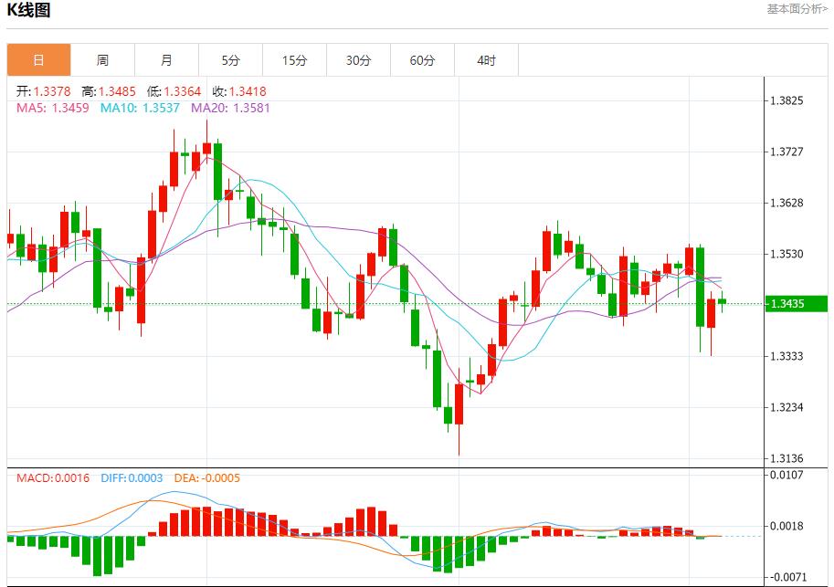 Employment shrinkage and wages slow down, analysis of short-term trends of spot gold, silver, crude oil and foreign exchange on September 4(图2)