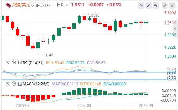 美联储最爱的通胀指标支持9月降息，特朗普关税措施被判非法(图3)