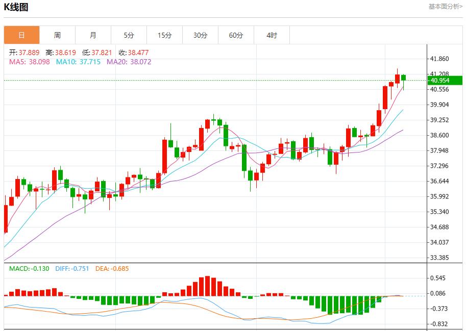 Employment shrinkage and wages slow down, analysis of short-term trends of spot gold, silver, crude oil and foreign exchange on September 4(图4)