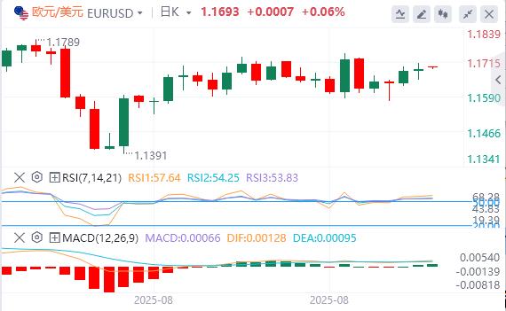 美联储最爱的通胀指标支持9月降息，特朗普关税措施被判非法(图2)