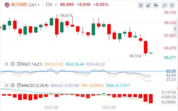 Horror data exceeded expectations, and the US dollar fell below the 97 mark(图1) Horror data exceeded expectations, and the US dollar fell below the 97 mark(图1)