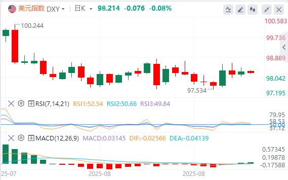 The United States small non-agricultural in August was lower than expected, and the Federal Reserves three leaders let go(图1) The United States small non-agricultural in August was lower than expected, and the Federal Reserves three leaders let go(图1)