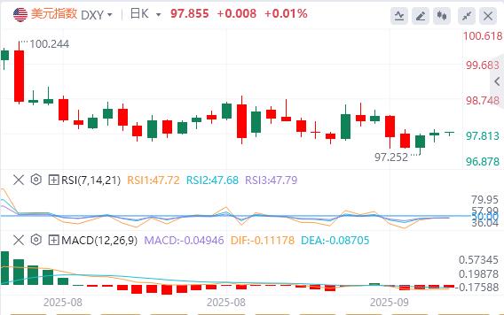 PPI疲软为降息铺路!今晚CPI若反弹,美元能获多少提振?(图1) PPI疲软为降息铺路!今晚CPI若反弹,美元能获多少提振?(图1)