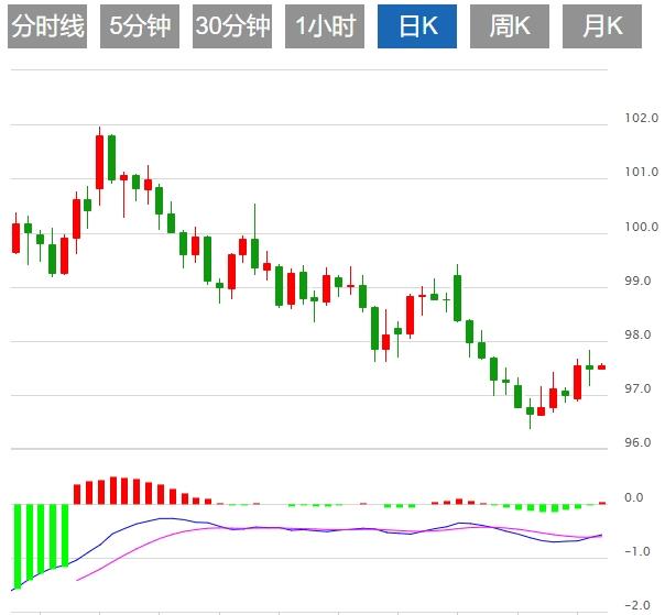 Fed officials send a signal of interest rate cuts, the dollar index fluctuates near the 98 mark(图1) Fed officials send a signal of interest rate cuts, the dollar index fluctuates near the 98 mark(图1)