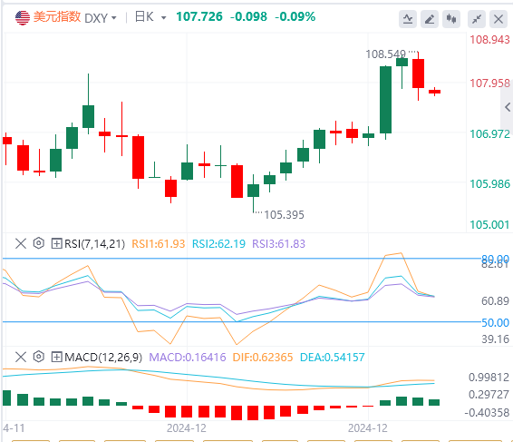 米国のインフレ統計は予想よりも低いですが、米国の指数は休暇中に高水準で変動する可能性がありますか?