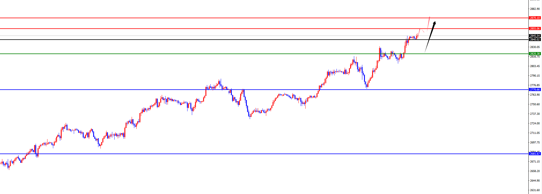 XM Forex プラットフォーム: 金の 4 時間サポートが新たな高値に急上昇、欧州と米国は日次および週次レジスタンスのテストを待っている (図 2) XM Forex プラットフォーム: 金の 4 時間サポートが新たな高値に急上昇、欧州と米国は日次および週次レジスタンスのテストを待っている (図 2)